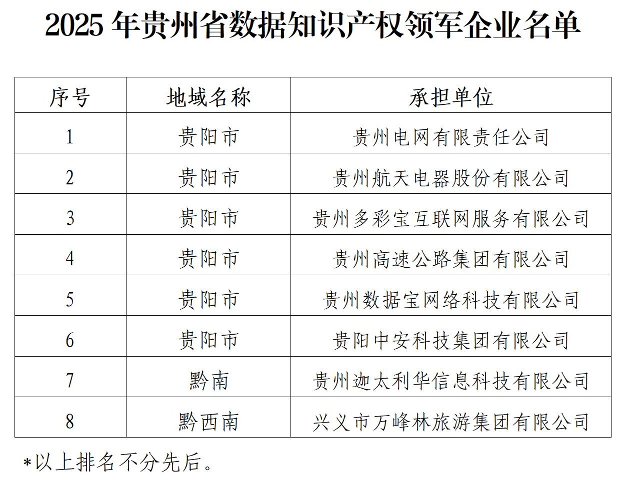 附件：2025年貴州省數(shù)據(jù)知識(shí)產(chǎn)權(quán)領(lǐng)軍企業(yè)名單_01.jpg