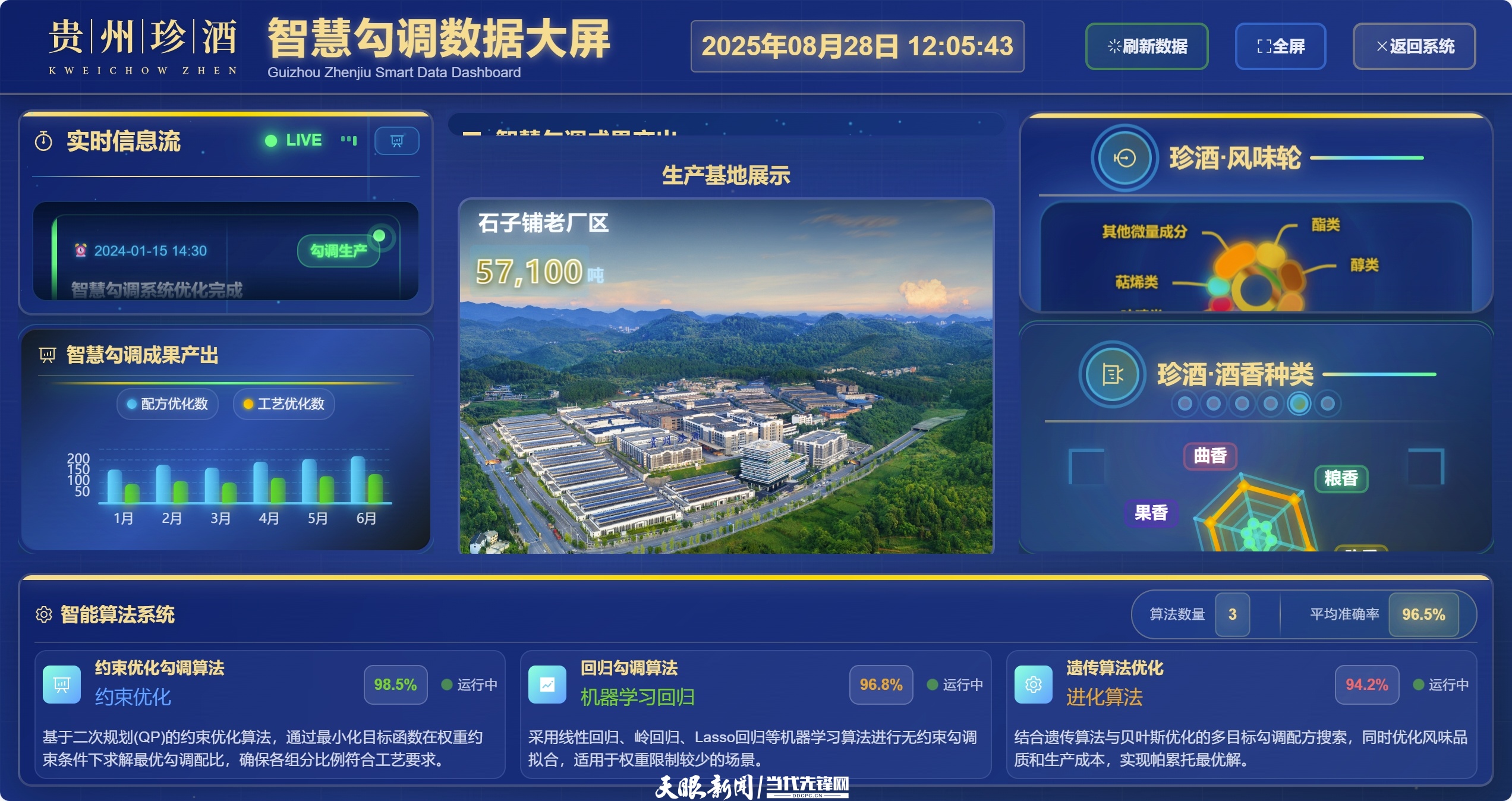“貴州珍酒智慧勾調(diào)平臺”數(shù)據(jù)大屏.jpg