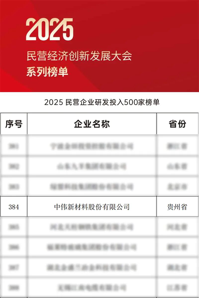中偉股份入選2025民營(yíng)企業(yè)研發(fā)投入500家榜單.jpg