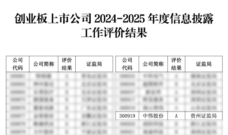 中偉股份（300919.SZ）憑借高質(zhì)量、高透明的信息披露工作連續(xù)4年獲得最高評級“A”級.jpg