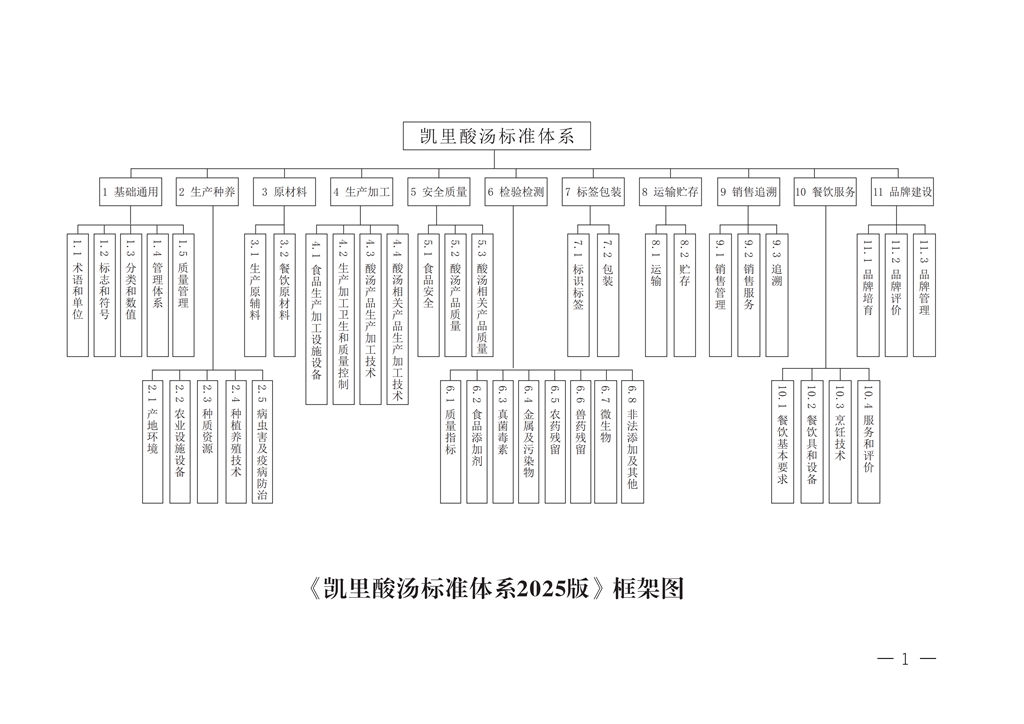 17635475647238.jpg 凯里酸汤标准体系2025版框架图.jpg