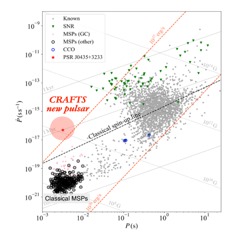 17772738101723.png 已知脉冲星与新发现脉冲星PSR J0435+3233的周期-周期变化率图,突出显示了PSR J0435+3233与经典毫秒脉冲星在周期变化率上的显著差异.png